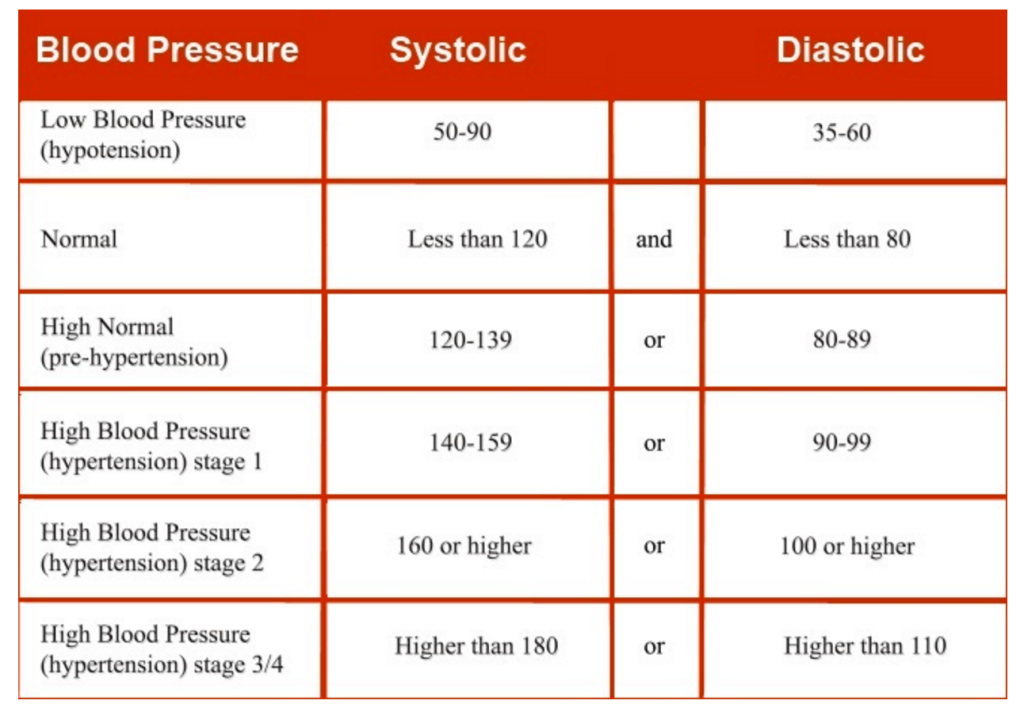 tracking blood pressure