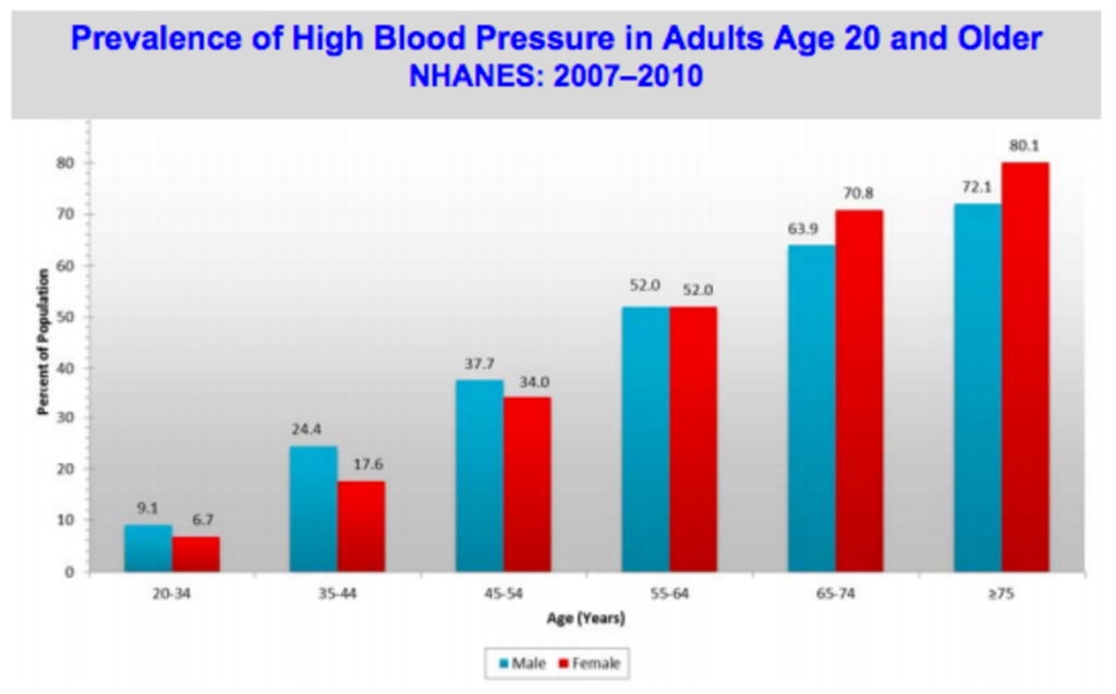 tracking blood pressure